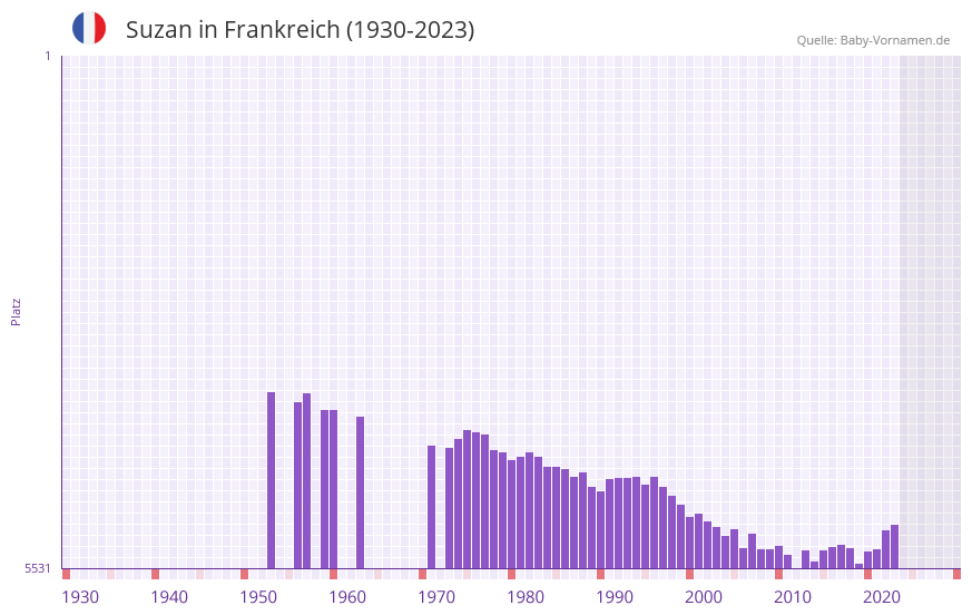 Suzan in der Vornamen-Hitliste von Frankreich (1930-2023)