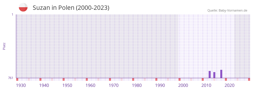 Suzan in der Vornamen-Hitliste von Polen (2000-2023)