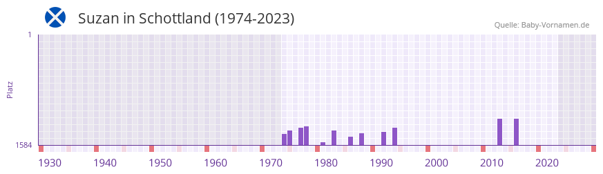 Suzan in der Vornamen-Hitliste von Schottland (1974-2023)