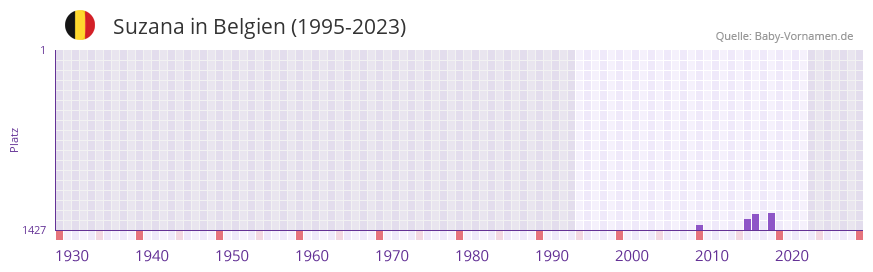 Suzana in der Vornamen-Hitliste von Belgien (1995-2023)