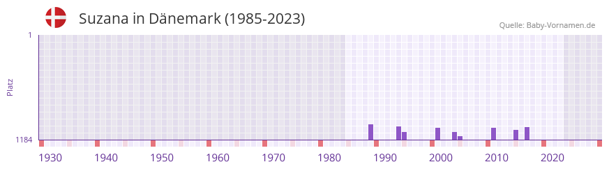 Suzana in der Vornamen-Hitliste von Dnemark (1985-2023)