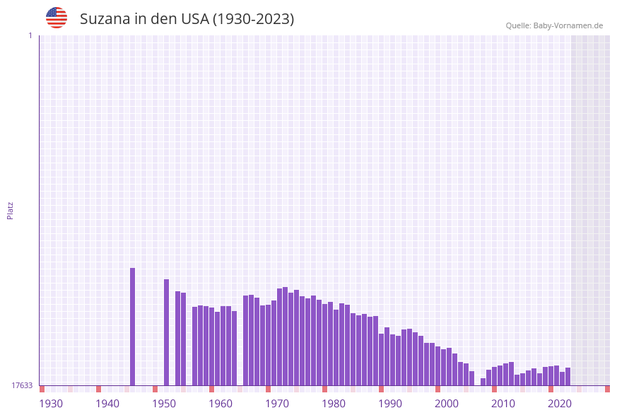 Suzana in der Vornamen-Hitliste von den USA (1930-2023)