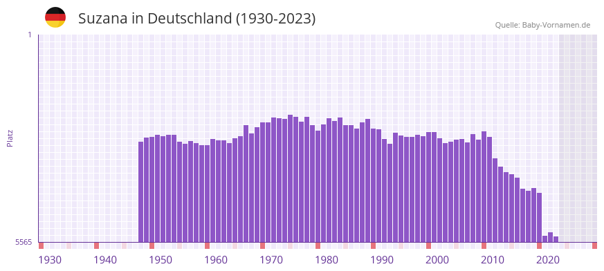 Suzana in der Vornamen-Hitliste von Deutschland (1930-2023)
