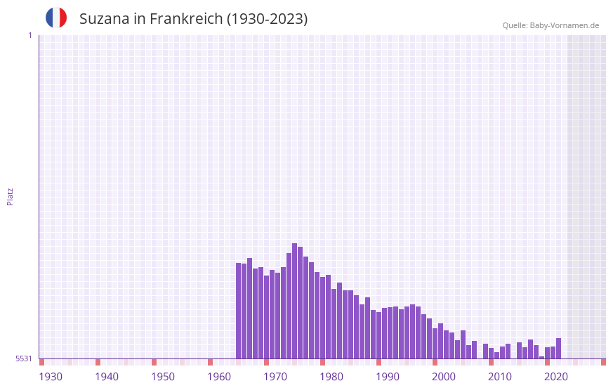 Suzana in der Vornamen-Hitliste von Frankreich (1930-2023)