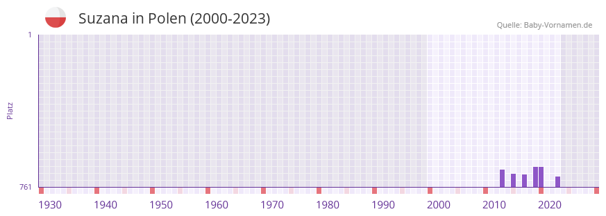 Suzana in der Vornamen-Hitliste von Polen (2000-2023)