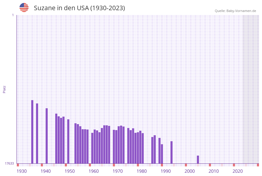 Suzane in der Vornamen-Hitliste von den USA (1930-2023) Suzane in der Vornamen-Hitliste von den USA (1930-2023)