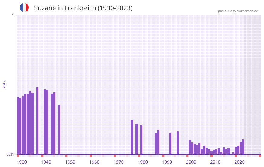 Suzane in der Vornamen-Hitliste von Frankreich (1930-2023) Suzane in der Vornamen-Hitliste von Frankreich (1930-2023)