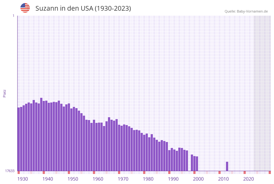 Suzann in der Vornamen-Hitliste von den USA (1930-2023)