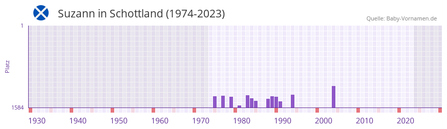 Suzann in der Vornamen-Hitliste von Schottland (1974-2023)