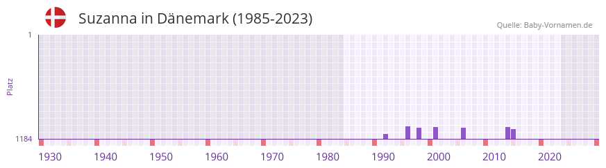 Suzanna in der Vornamen-Hitliste von Dnemark (1985-2023)