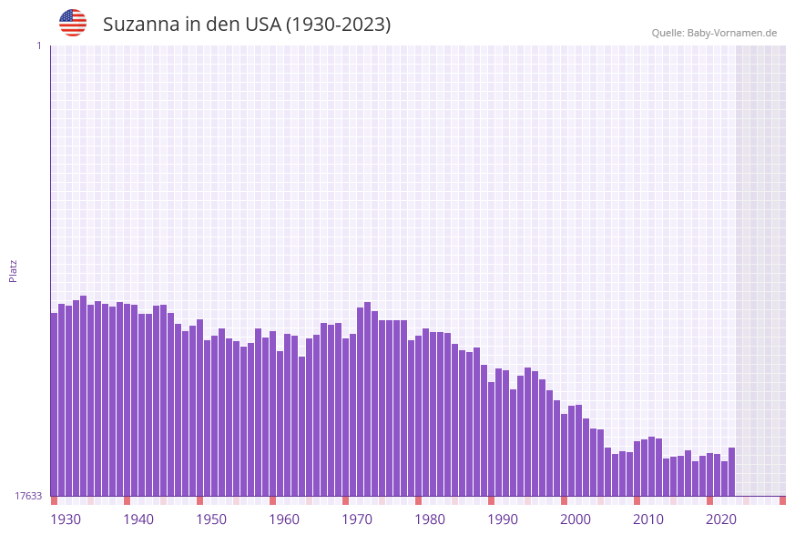 Suzanna in der Vornamen-Hitliste von den USA (1930-2023)
