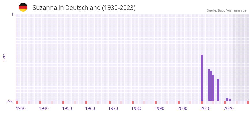 Suzanna in der Vornamen-Hitliste von Deutschland (1930-2023)