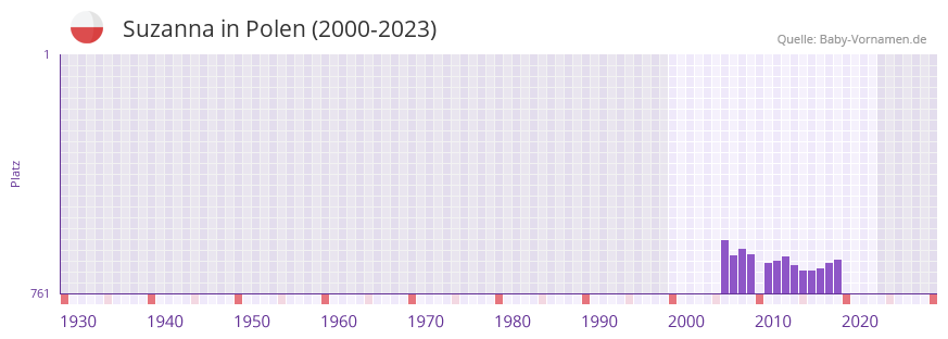 Suzanna in der Vornamen-Hitliste von Polen (2000-2023)