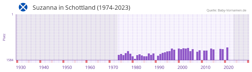Suzanna in der Vornamen-Hitliste von Schottland (1974-2023)