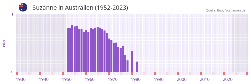 Suzanne in der Vornamen-Hitliste von Australien (1952-2023) Suzanne in der Vornamen-Hitliste von Australien (1952-2023)