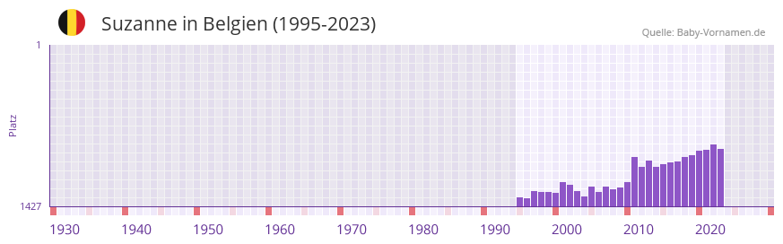 Suzanne in der Vornamen-Hitliste von Belgien (1995-2023) Suzanne in der Vornamen-Hitliste von Belgien (1995-2023)