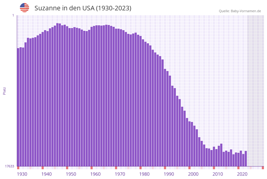Suzanne in der Vornamen-Hitliste von den USA (1930-2023) Suzanne in der Vornamen-Hitliste von den USA (1930-2023)