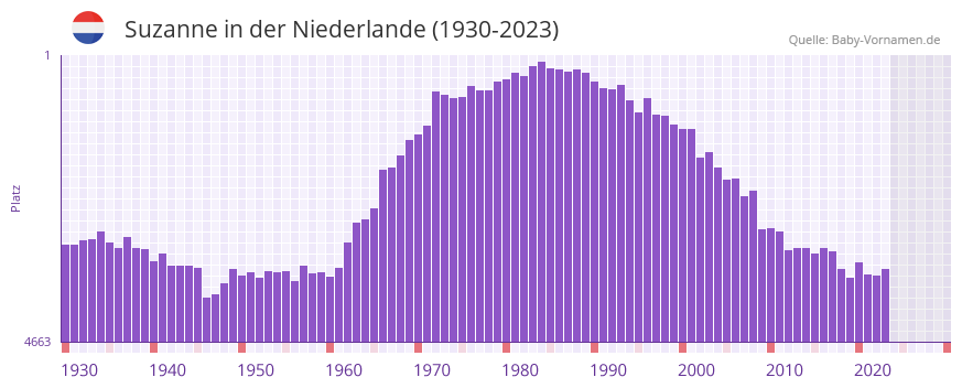 Suzanne in der Vornamen-Hitliste von der Niederlande (1930-2023) Suzanne in der Vornamen-Hitliste von der Niederlande (1930-2023)