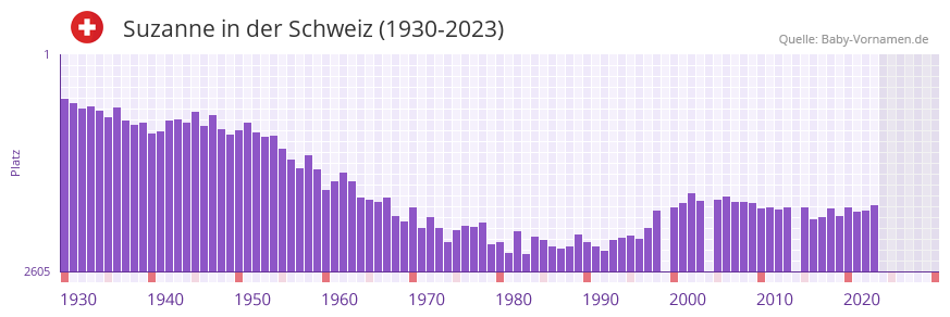 Suzanne in der Vornamen-Hitliste von der Schweiz (1930-2023) Suzanne in der Vornamen-Hitliste von der Schweiz (1930-2023)