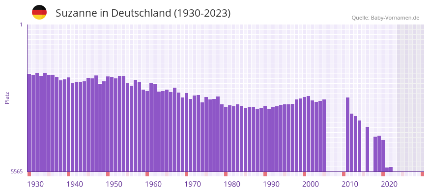 Suzanne in der Vornamen-Hitliste von Deutschland (1930-2023) Suzanne in der Vornamen-Hitliste von Deutschland (1930-2023)