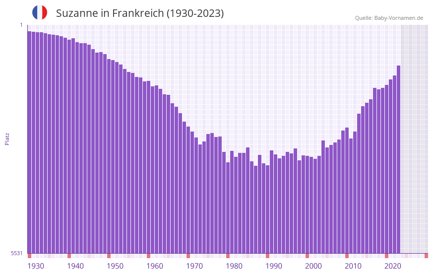 Suzanne in der Vornamen-Hitliste von Frankreich (1930-2023) Suzanne in der Vornamen-Hitliste von Frankreich (1930-2023)