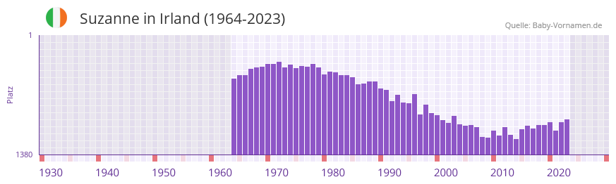 Suzanne in der Vornamen-Hitliste von Irland (1964-2023) Suzanne in der Vornamen-Hitliste von Irland (1964-2023)