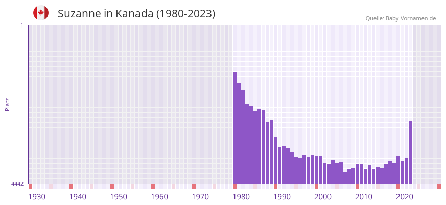 Suzanne in der Vornamen-Hitliste von Kanada (1980-2023) Suzanne in der Vornamen-Hitliste von Kanada (1980-2023)