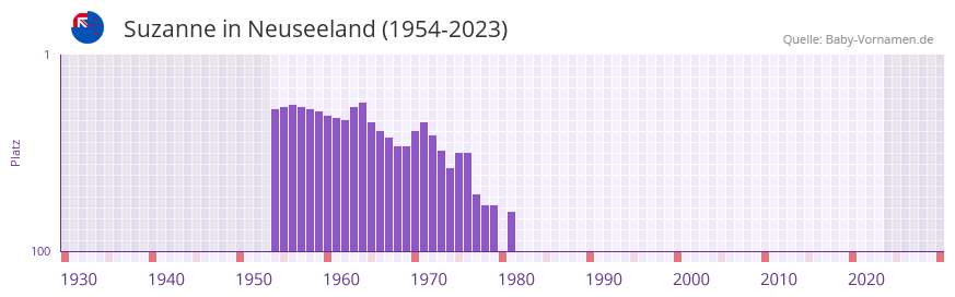 Suzanne in der Vornamen-Hitliste von Neuseeland (1954-2023) Suzanne in der Vornamen-Hitliste von Neuseeland (1954-2023)