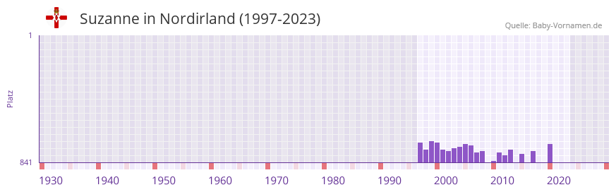 Suzanne in der Vornamen-Hitliste von Nordirland (1997-2023) Suzanne in der Vornamen-Hitliste von Nordirland (1997-2023)