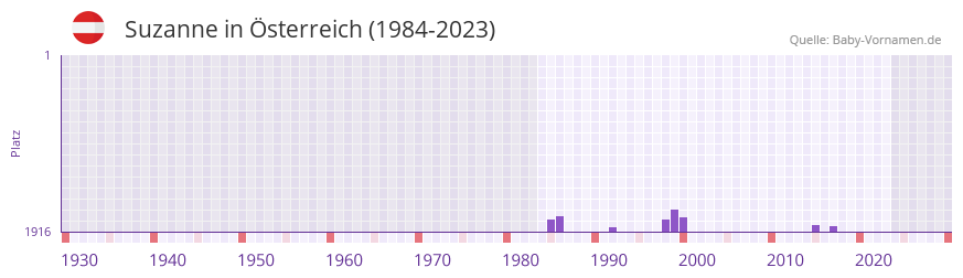 Suzanne in der Vornamen-Hitliste von Österreich (1984-2023) Suzanne in der Vornamen-Hitliste von Österreich (1984-2023)