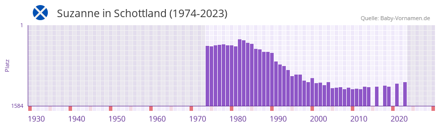 Suzanne in der Vornamen-Hitliste von Schottland (1974-2023) Suzanne in der Vornamen-Hitliste von Schottland (1974-2023)