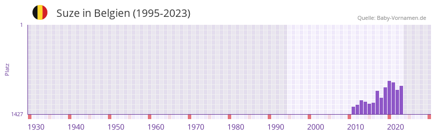 Suze in der Vornamen-Hitliste von Belgien (1995-2023)