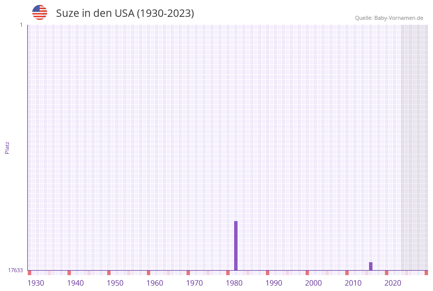 Suze in der Vornamen-Hitliste von den USA (1930-2023)