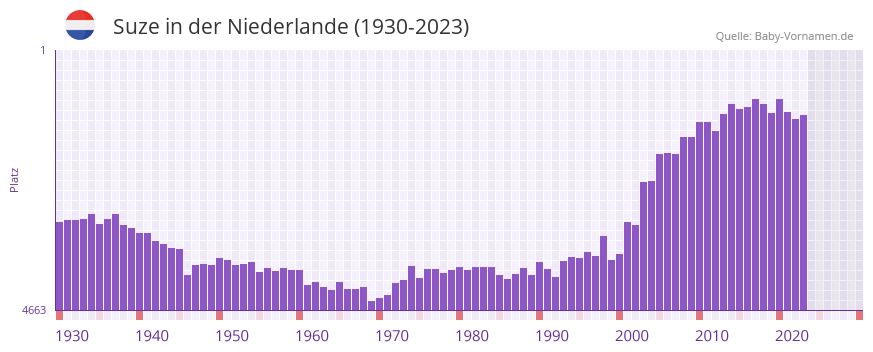 Suze in der Vornamen-Hitliste von der Niederlande (1930-2023)