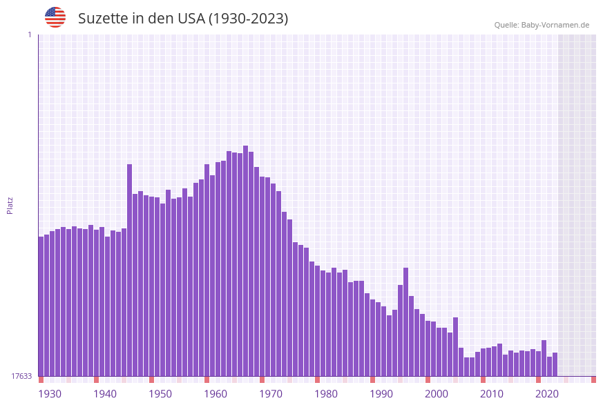 Suzette in der Vornamen-Hitliste von den USA (1930-2023)