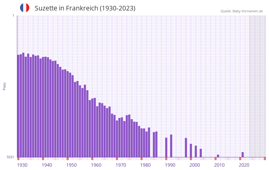 Suzette in der Vornamen-Hitliste von Frankreich (1930-2023)