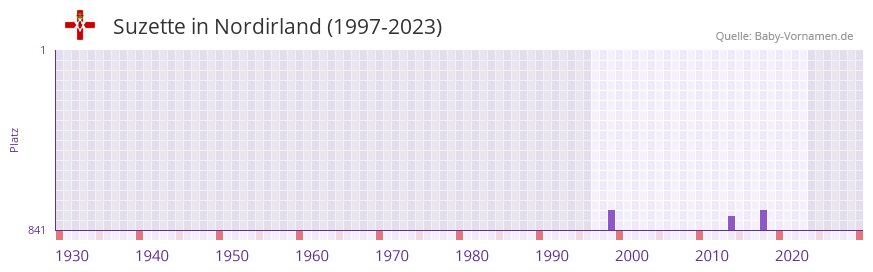 Suzette in der Vornamen-Hitliste von Nordirland (1997-2023)