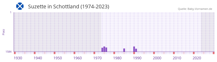 Suzette in der Vornamen-Hitliste von Schottland (1974-2023)