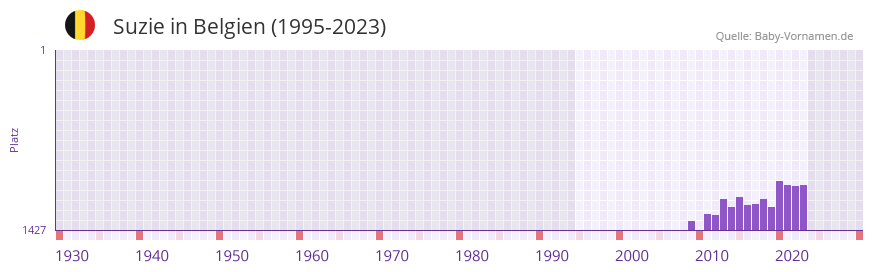Suzie in der Vornamen-Hitliste von Belgien (1995-2023)