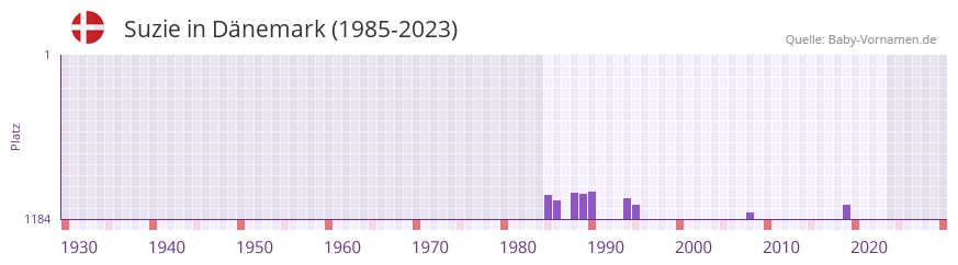 Suzie in der Vornamen-Hitliste von Dnemark (1985-2023)
