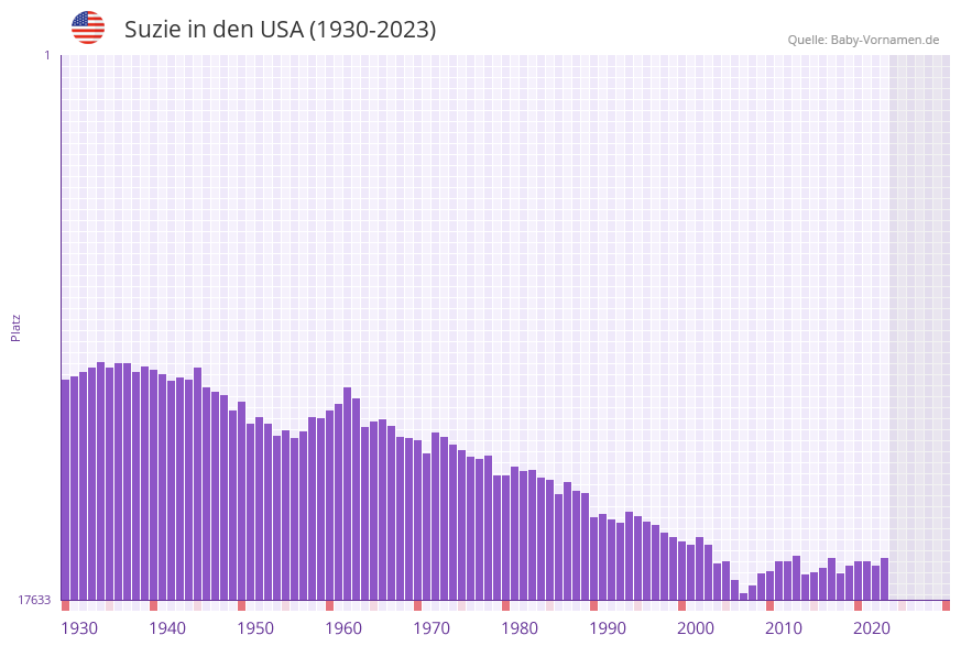 Suzie in der Vornamen-Hitliste von den USA (1930-2023)