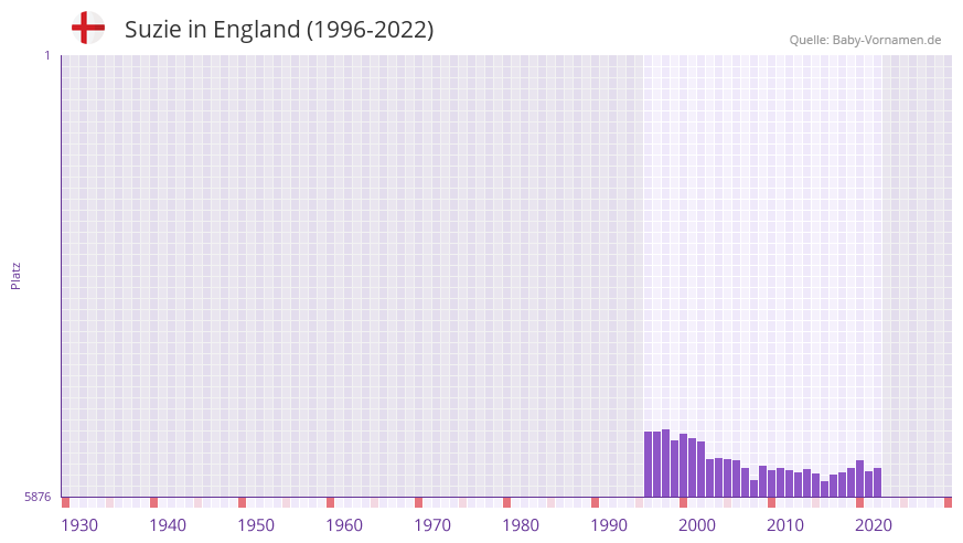 Suzie in der Vornamen-Hitliste von England (1996-2022)