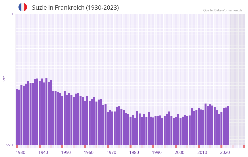 Suzie in der Vornamen-Hitliste von Frankreich (1930-2023)