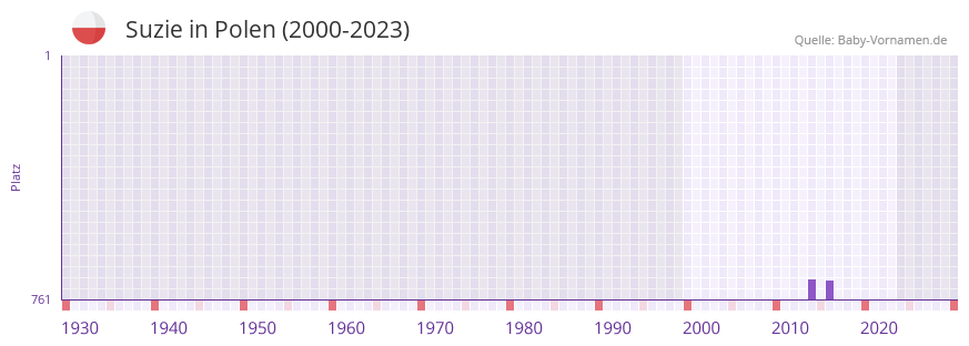 Suzie in der Vornamen-Hitliste von Polen (2000-2023)