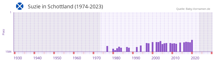 Suzie in der Vornamen-Hitliste von Schottland (1974-2023)