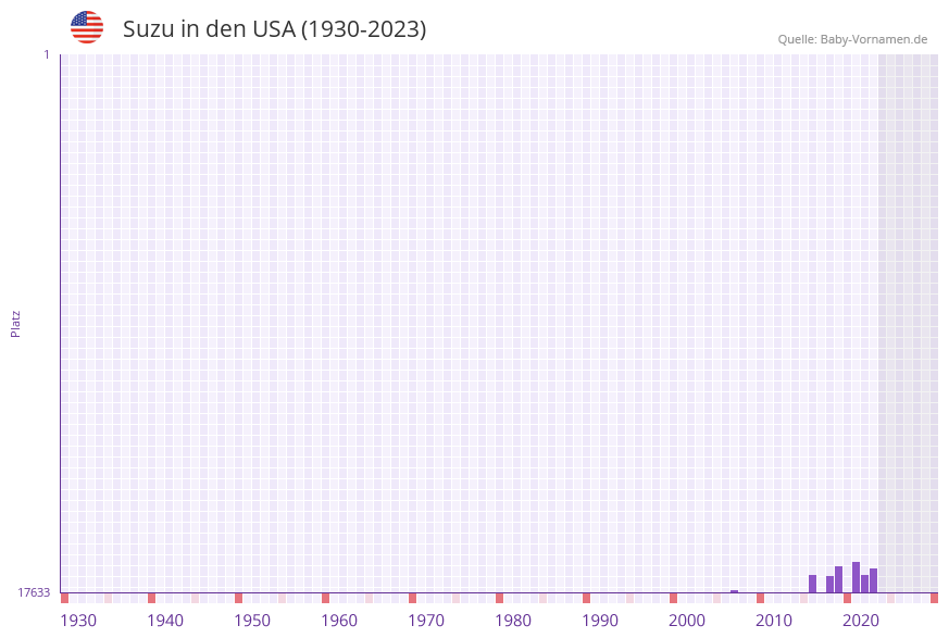 Suzu in der Vornamen-Hitliste von den USA (1930-2023)