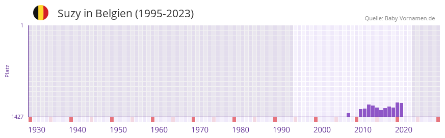 Suzy in der Vornamen-Hitliste von Belgien (1995-2023) Suzy in der Vornamen-Hitliste von Belgien (1995-2023)