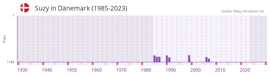 Suzy in der Vornamen-Hitliste von Dänemark (1985-2023) Suzy in der Vornamen-Hitliste von Dänemark (1985-2023)