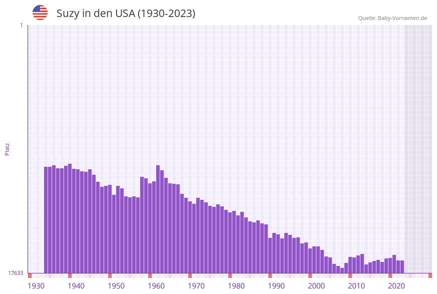 Suzy in der Vornamen-Hitliste von den USA (1930-2023) Suzy in der Vornamen-Hitliste von den USA (1930-2023)