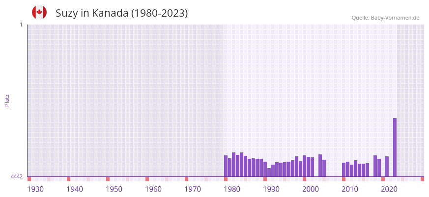 Suzy in der Vornamen-Hitliste von Kanada (1980-2023) Suzy in der Vornamen-Hitliste von Kanada (1980-2023)